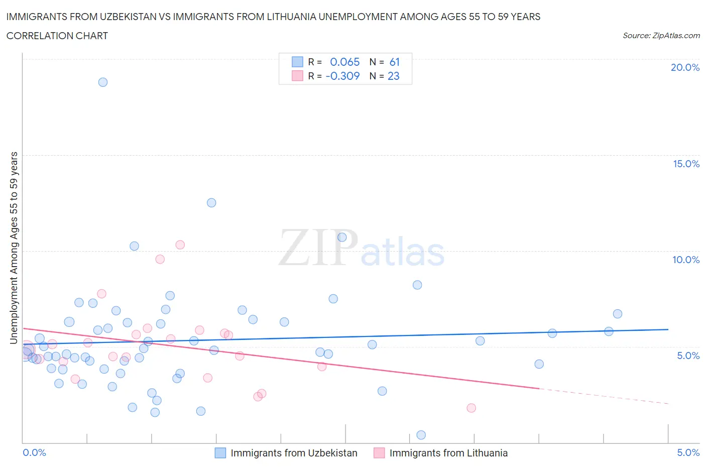 Immigrants from Uzbekistan vs Immigrants from Lithuania Unemployment Among Ages 55 to 59 years