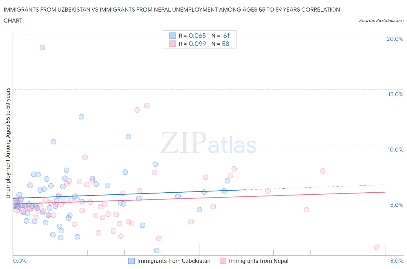 Immigrants from Uzbekistan vs Immigrants from Nepal Unemployment Among Ages 55 to 59 years