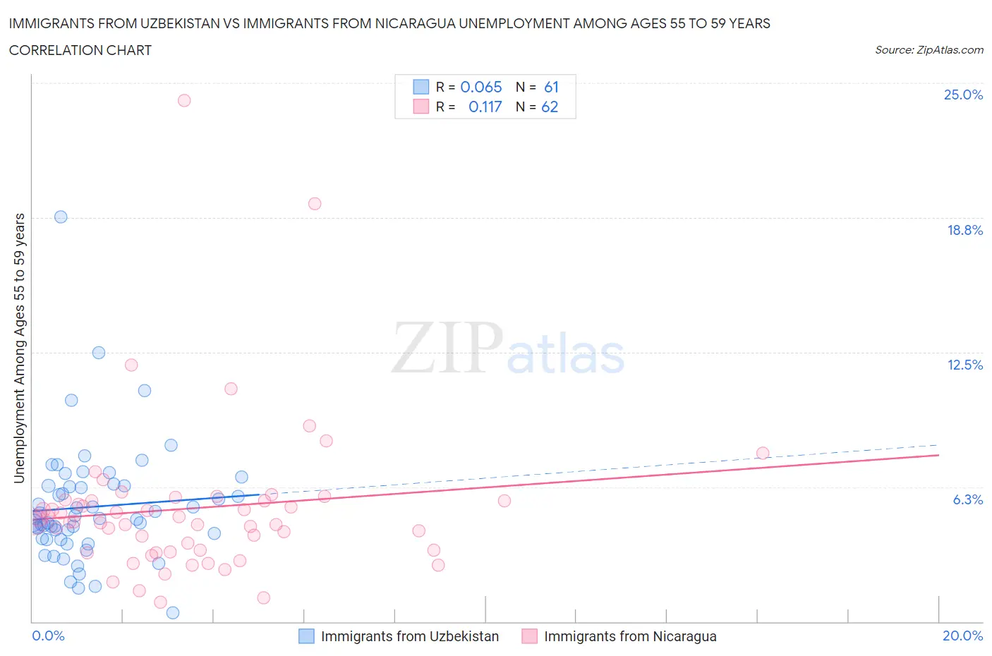Immigrants from Uzbekistan vs Immigrants from Nicaragua Unemployment Among Ages 55 to 59 years