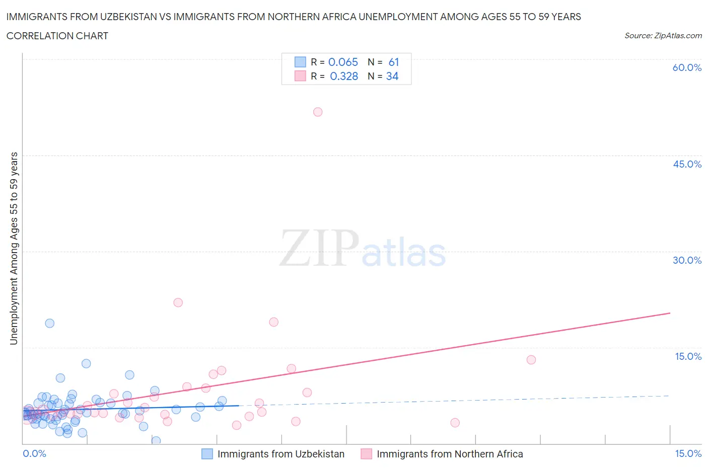Immigrants from Uzbekistan vs Immigrants from Northern Africa Unemployment Among Ages 55 to 59 years