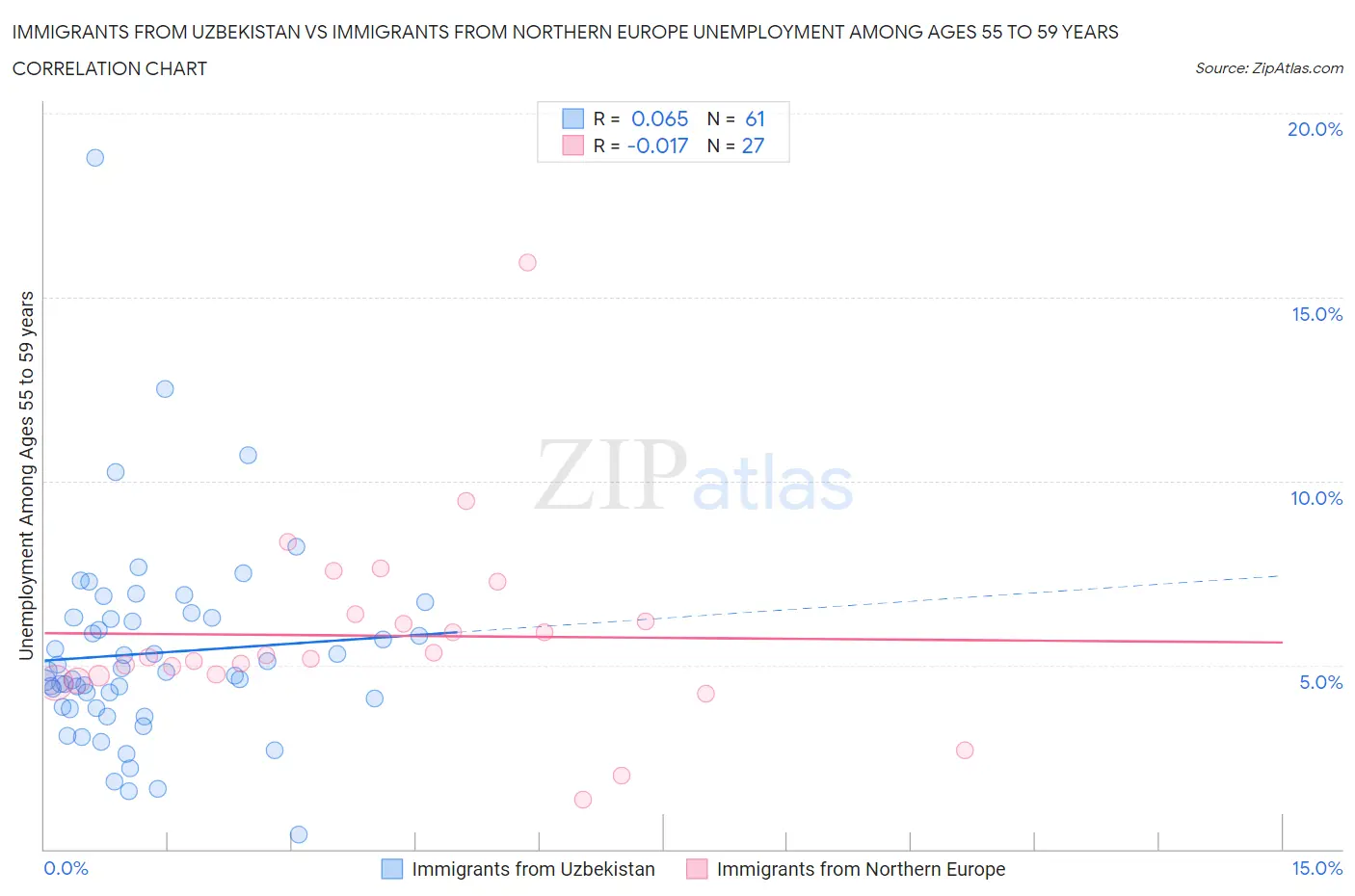 Immigrants from Uzbekistan vs Immigrants from Northern Europe Unemployment Among Ages 55 to 59 years