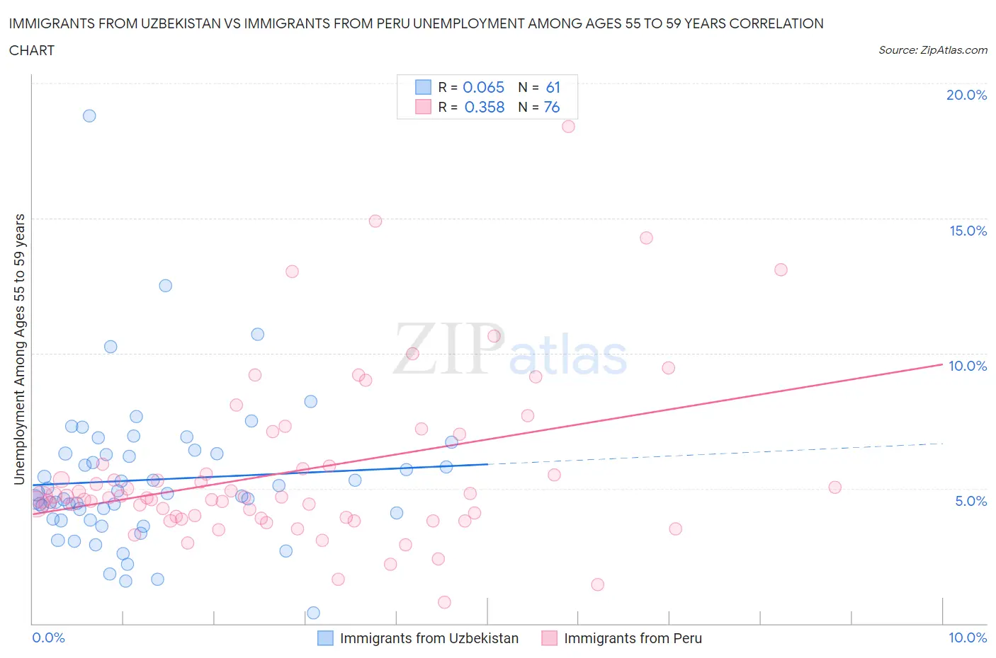 Immigrants from Uzbekistan vs Immigrants from Peru Unemployment Among Ages 55 to 59 years