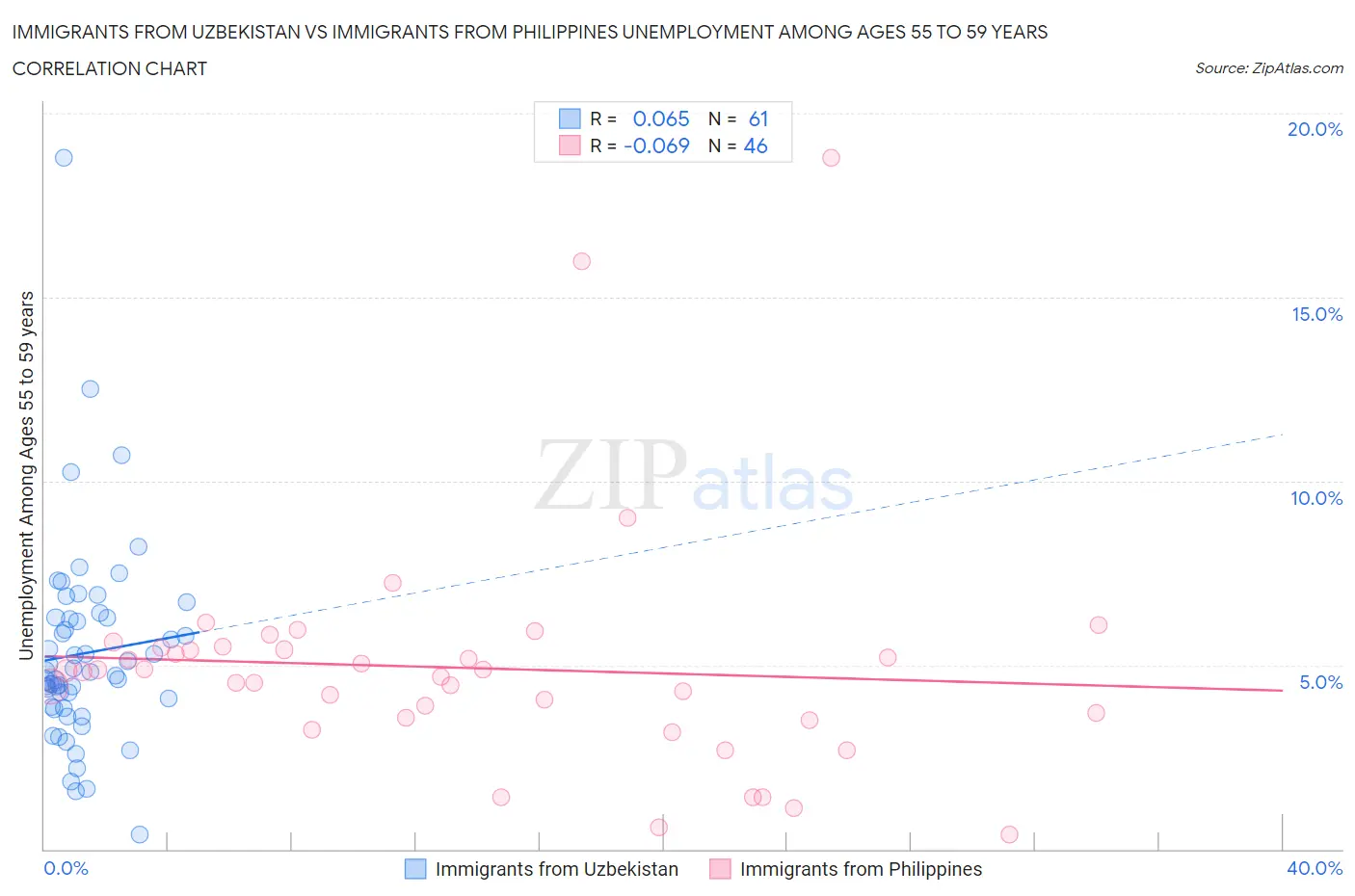 Immigrants from Uzbekistan vs Immigrants from Philippines Unemployment Among Ages 55 to 59 years