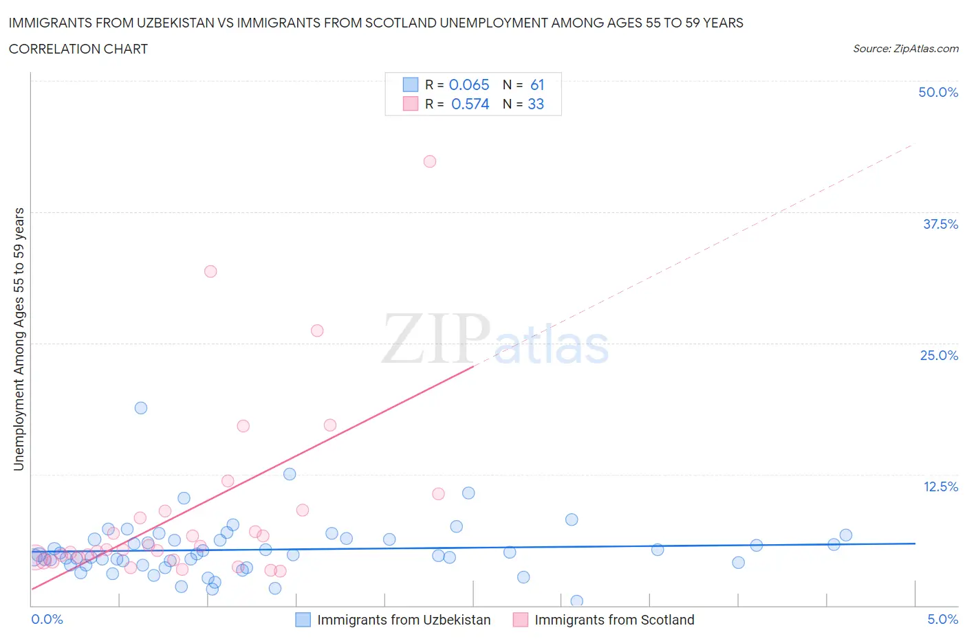 Immigrants from Uzbekistan vs Immigrants from Scotland Unemployment Among Ages 55 to 59 years