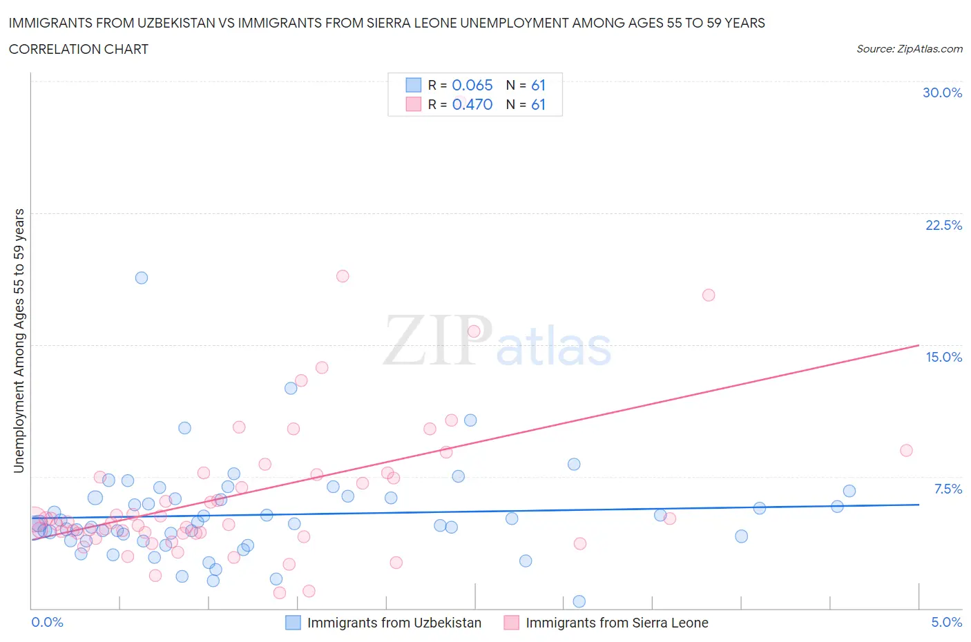 Immigrants from Uzbekistan vs Immigrants from Sierra Leone Unemployment Among Ages 55 to 59 years