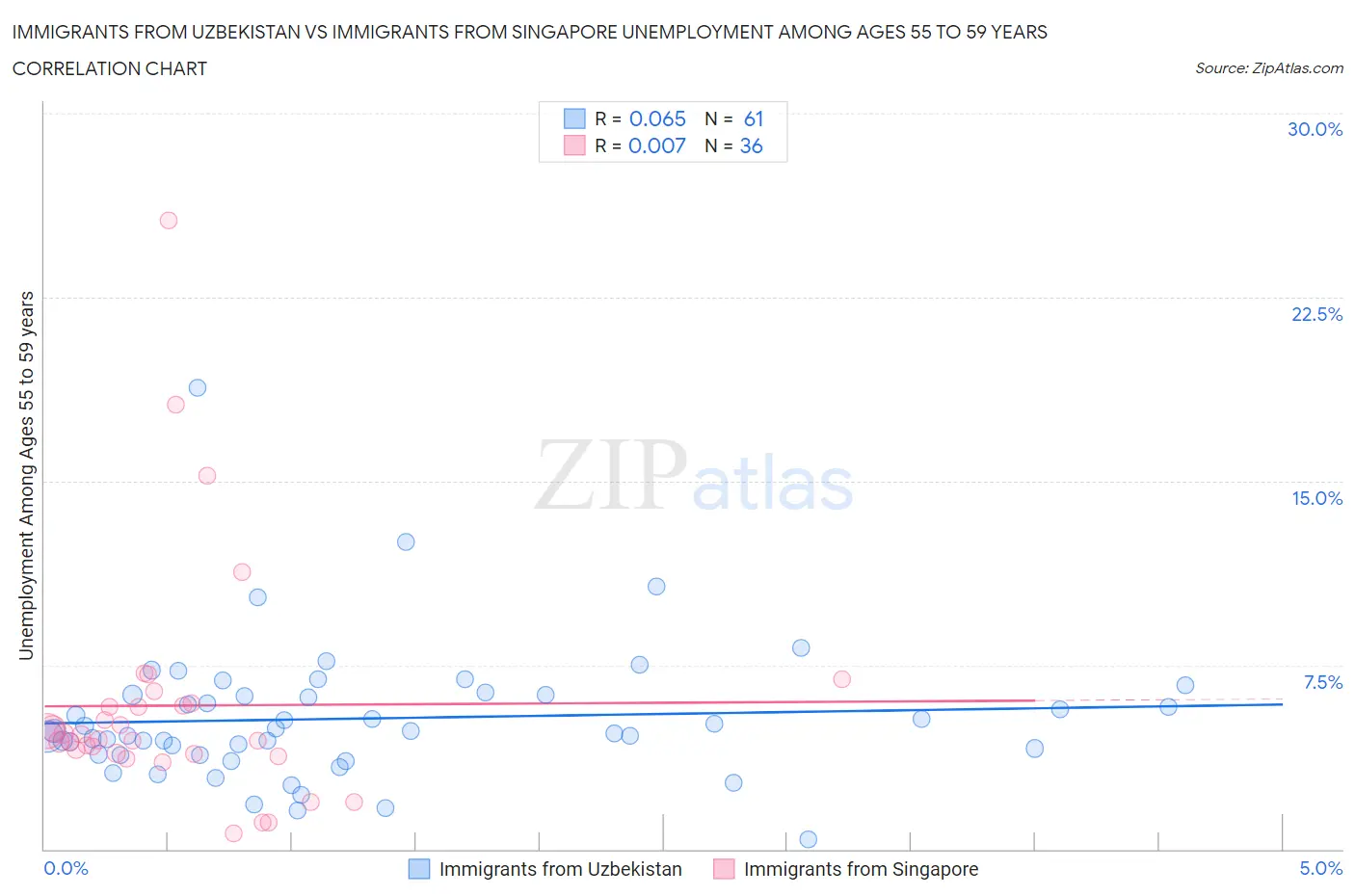 Immigrants from Uzbekistan vs Immigrants from Singapore Unemployment Among Ages 55 to 59 years