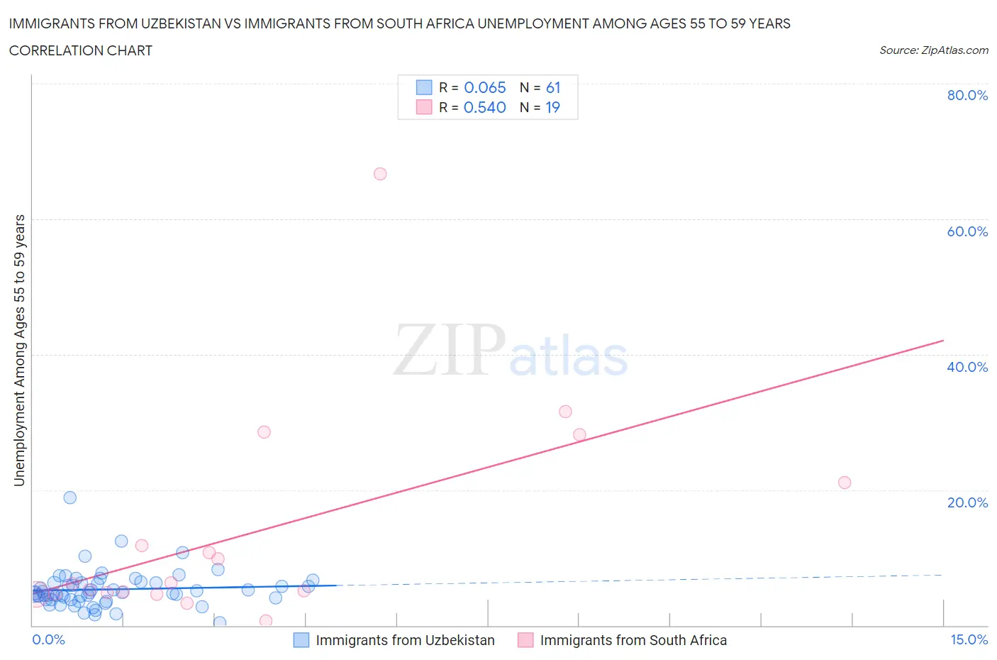 Immigrants from Uzbekistan vs Immigrants from South Africa Unemployment Among Ages 55 to 59 years