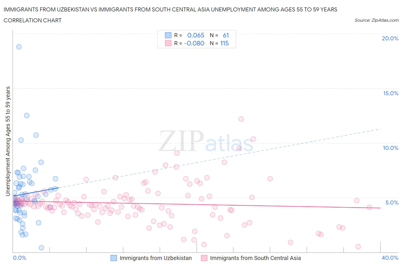 Immigrants from Uzbekistan vs Immigrants from South Central Asia Unemployment Among Ages 55 to 59 years