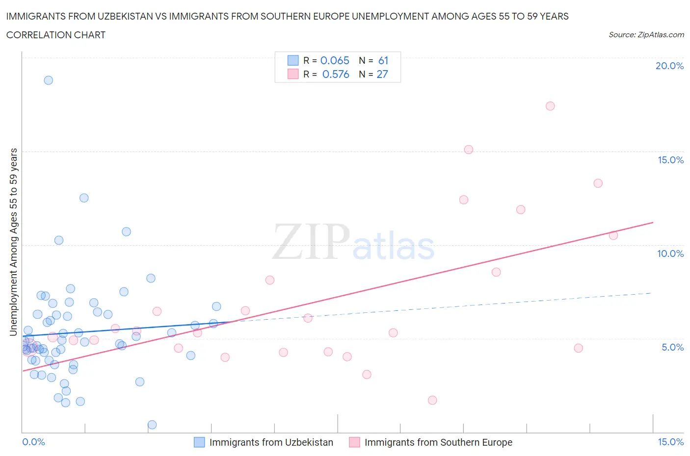 Immigrants from Uzbekistan vs Immigrants from Southern Europe Unemployment Among Ages 55 to 59 years