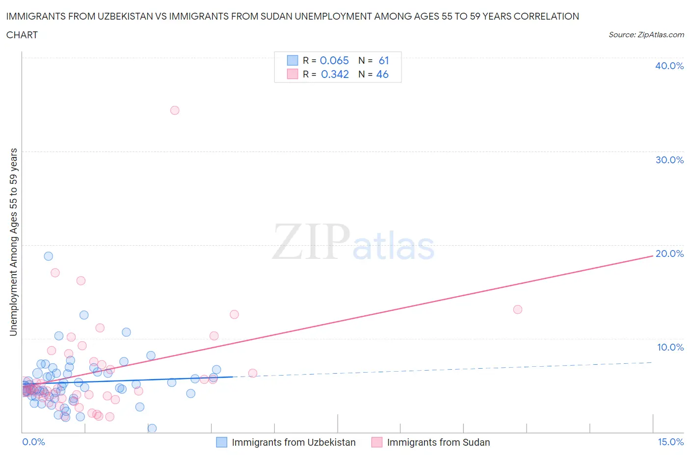 Immigrants from Uzbekistan vs Immigrants from Sudan Unemployment Among Ages 55 to 59 years