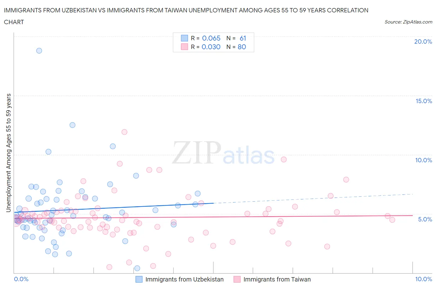 Immigrants from Uzbekistan vs Immigrants from Taiwan Unemployment Among Ages 55 to 59 years