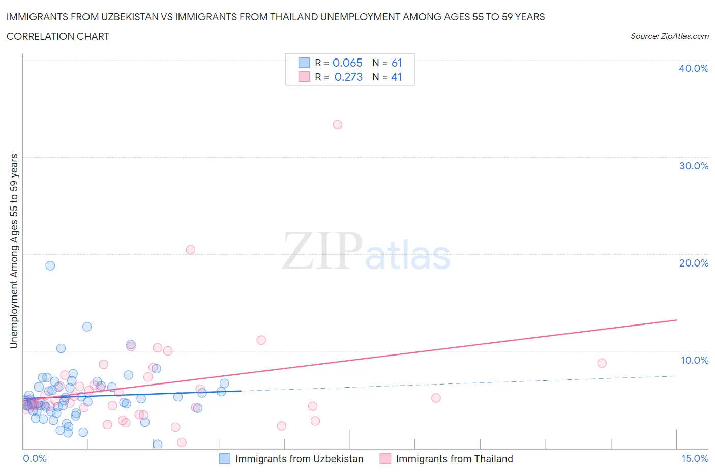 Immigrants from Uzbekistan vs Immigrants from Thailand Unemployment Among Ages 55 to 59 years