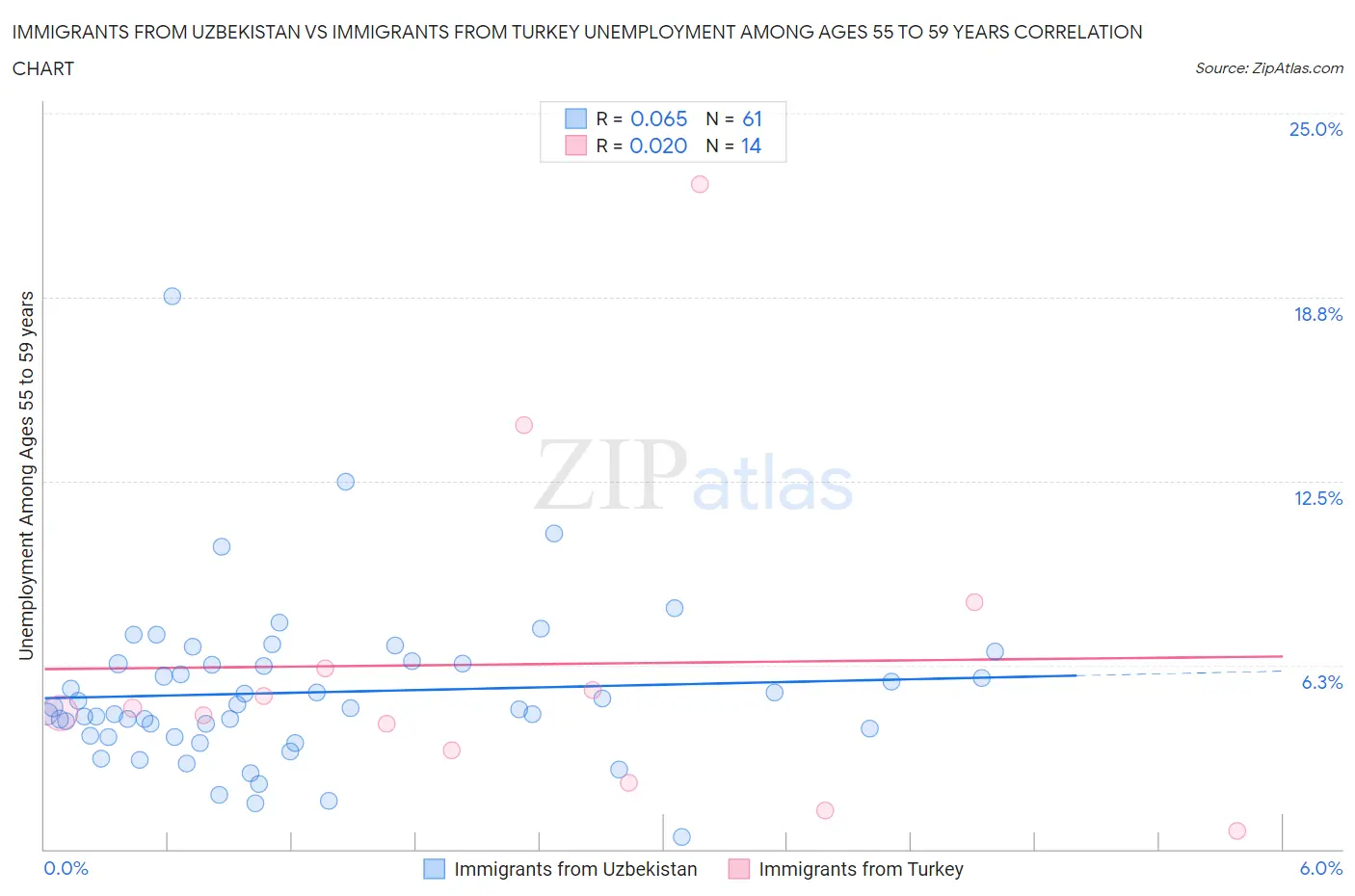Immigrants from Uzbekistan vs Immigrants from Turkey Unemployment Among Ages 55 to 59 years