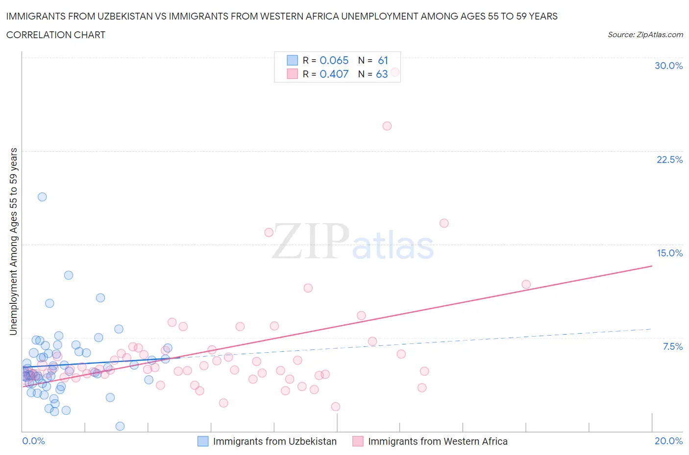 Immigrants from Uzbekistan vs Immigrants from Western Africa Unemployment Among Ages 55 to 59 years