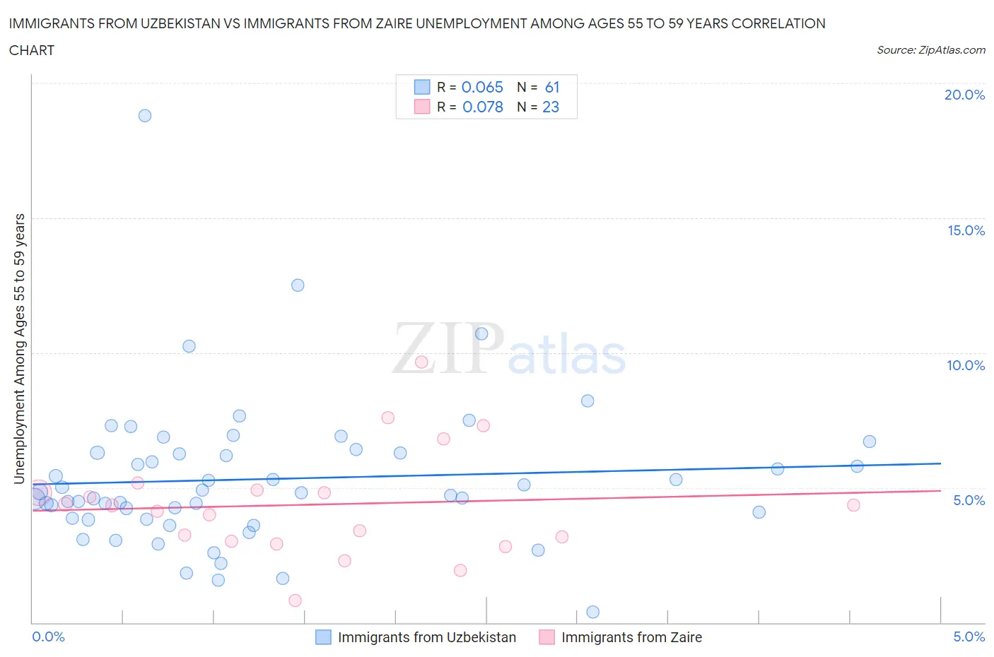 Immigrants from Uzbekistan vs Immigrants from Zaire Unemployment Among Ages 55 to 59 years