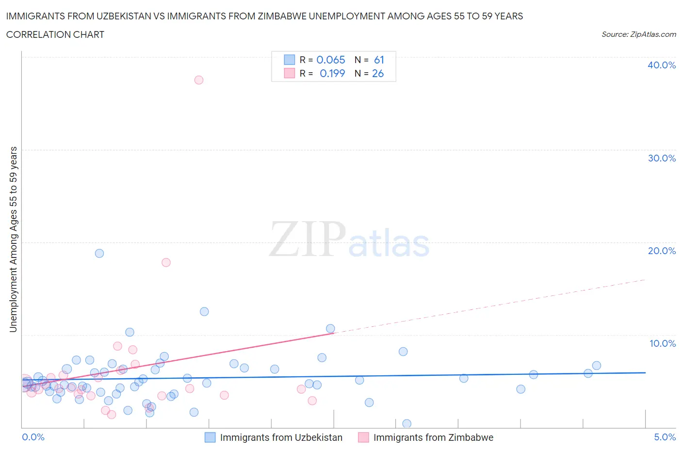 Immigrants from Uzbekistan vs Immigrants from Zimbabwe Unemployment Among Ages 55 to 59 years