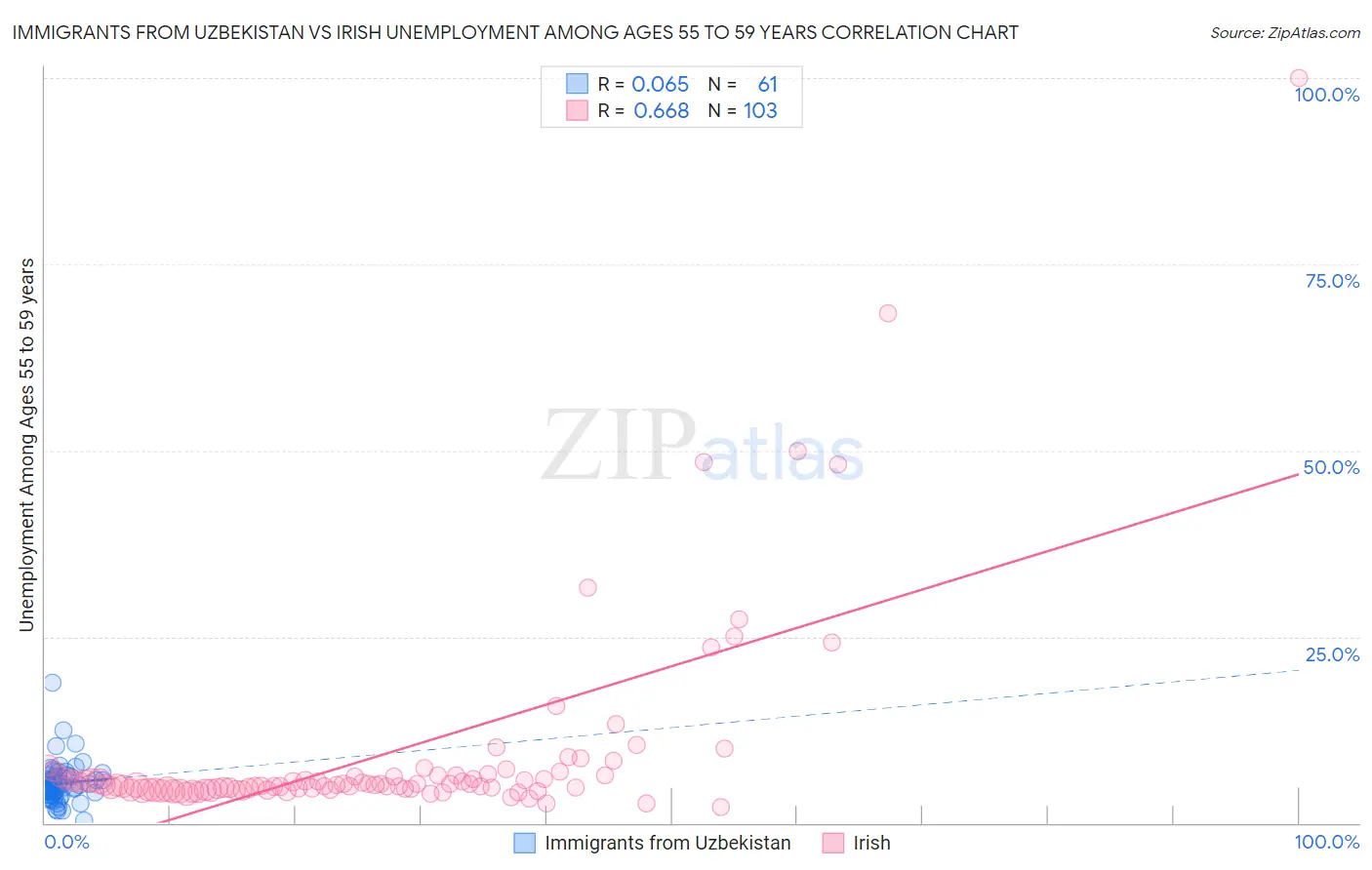 Immigrants from Uzbekistan vs Irish Unemployment Among Ages 55 to 59 years