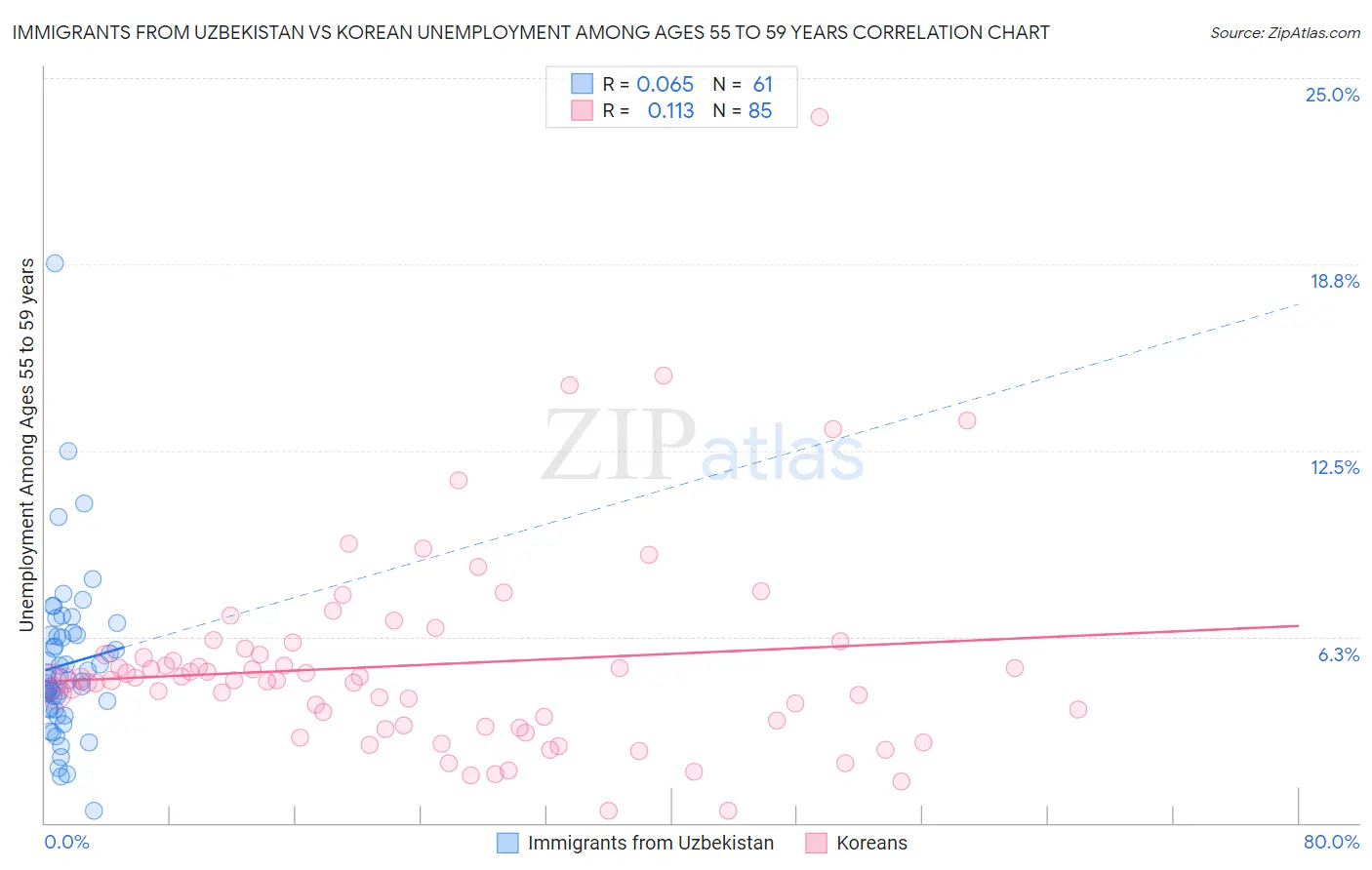 Immigrants from Uzbekistan vs Korean Unemployment Among Ages 55 to 59 years