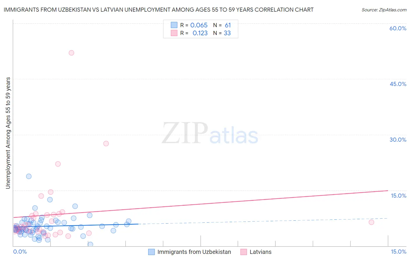 Immigrants from Uzbekistan vs Latvian Unemployment Among Ages 55 to 59 years