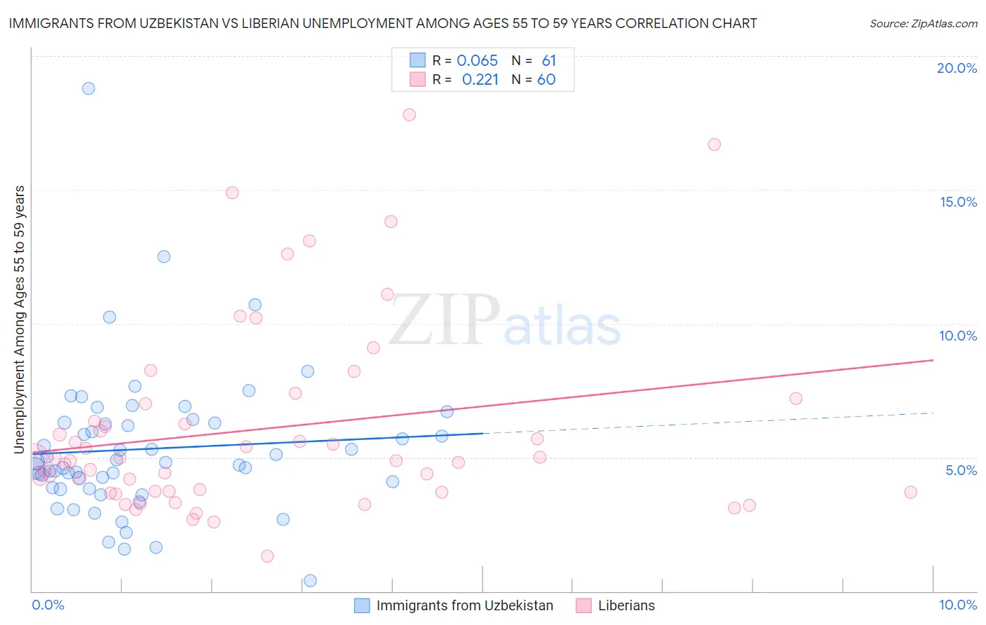 Immigrants from Uzbekistan vs Liberian Unemployment Among Ages 55 to 59 years