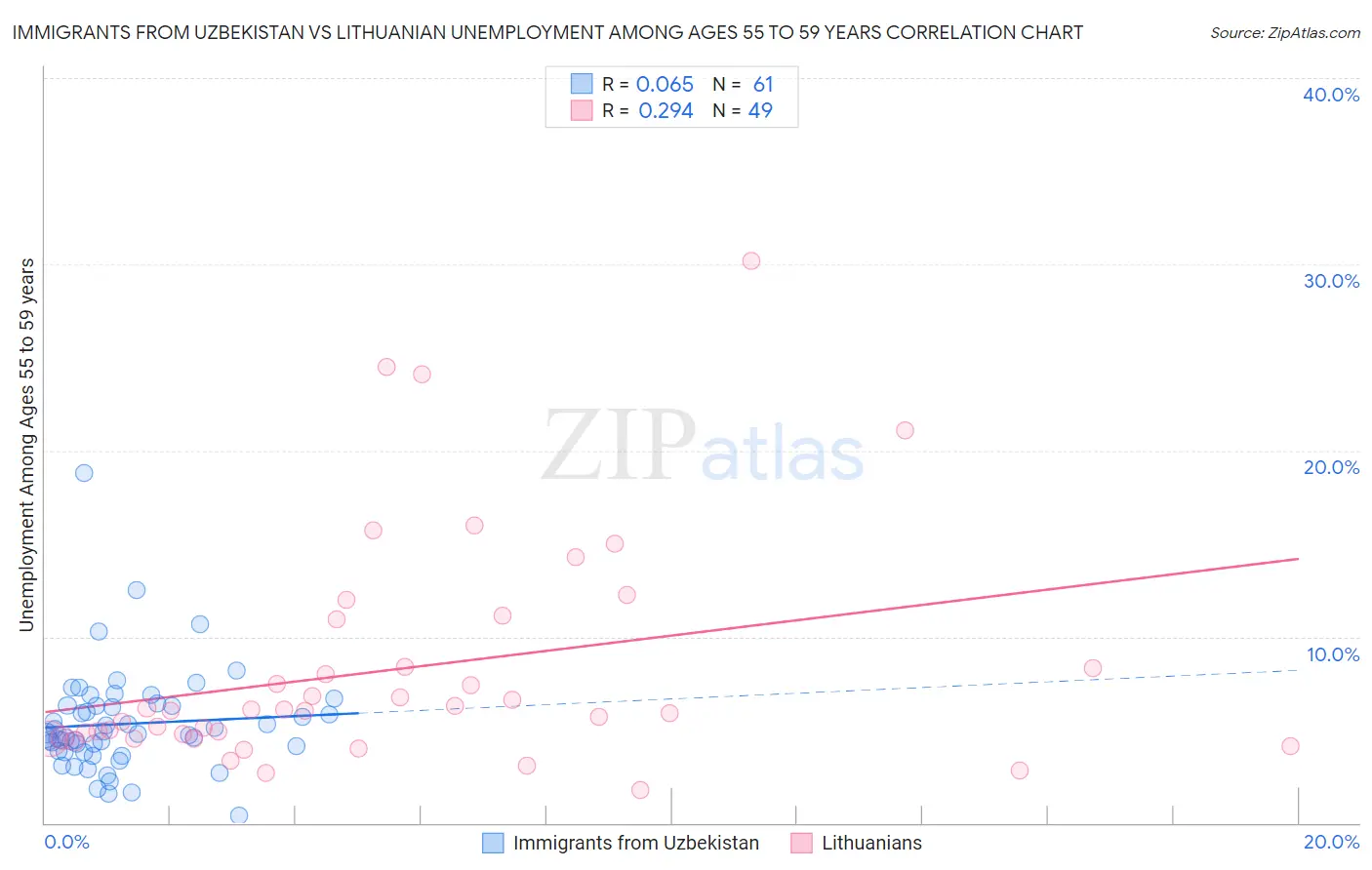 Immigrants from Uzbekistan vs Lithuanian Unemployment Among Ages 55 to 59 years