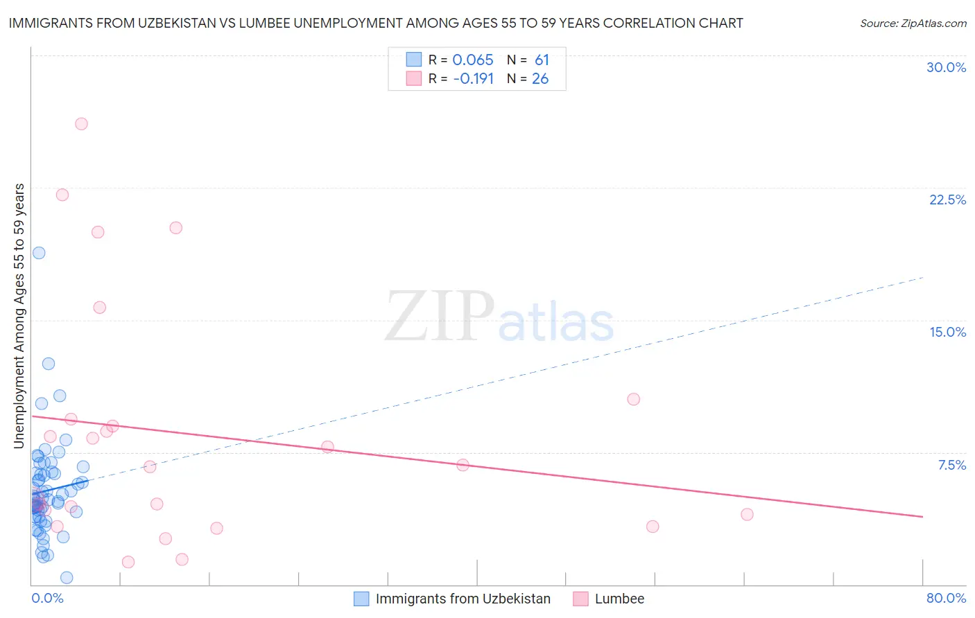 Immigrants from Uzbekistan vs Lumbee Unemployment Among Ages 55 to 59 years