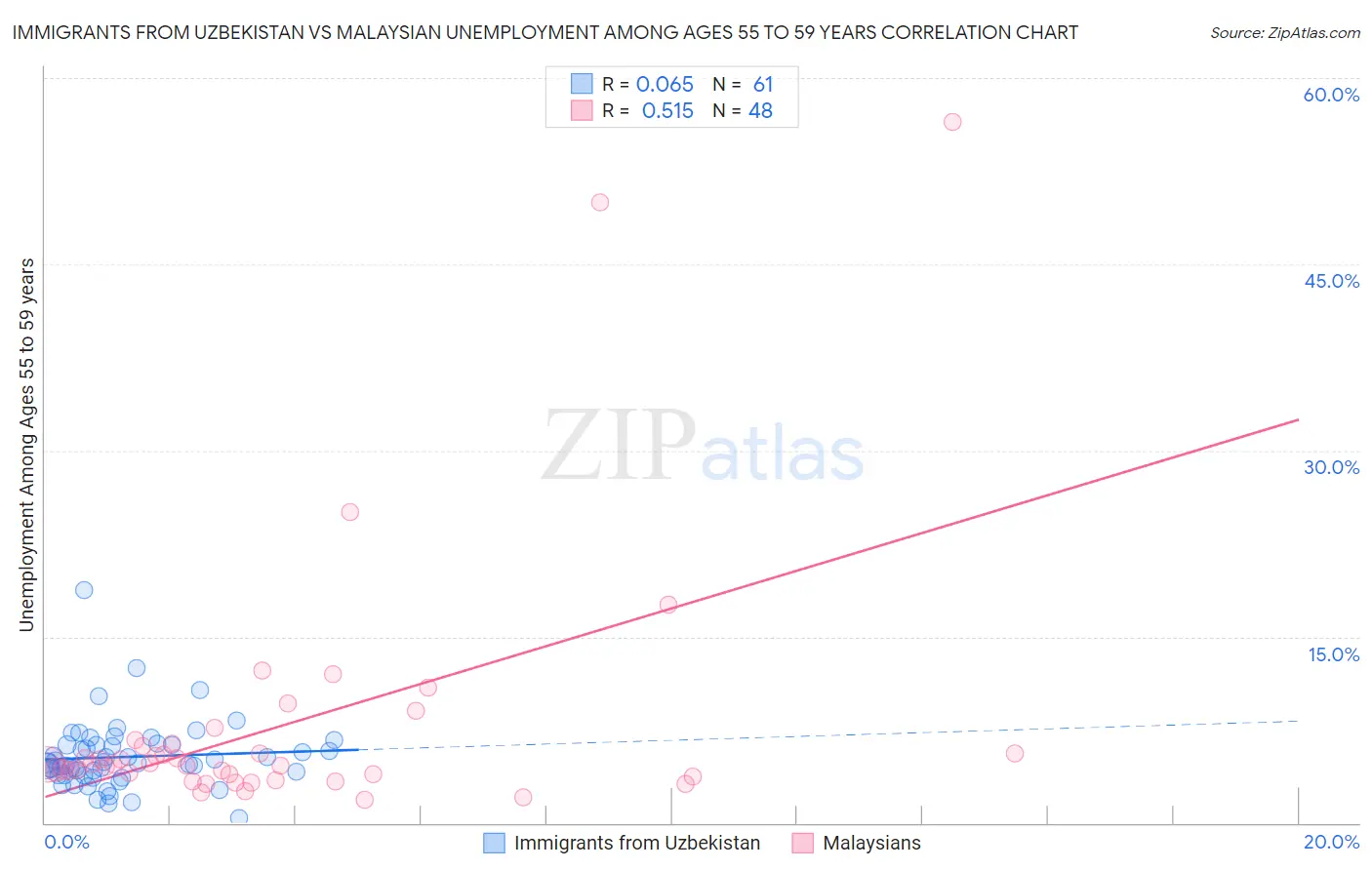 Immigrants from Uzbekistan vs Malaysian Unemployment Among Ages 55 to 59 years
