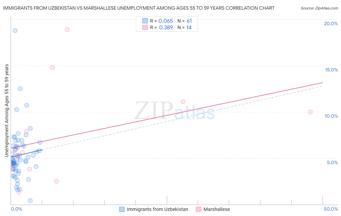 Immigrants from Uzbekistan vs Marshallese Unemployment Among Ages 55 to 59 years