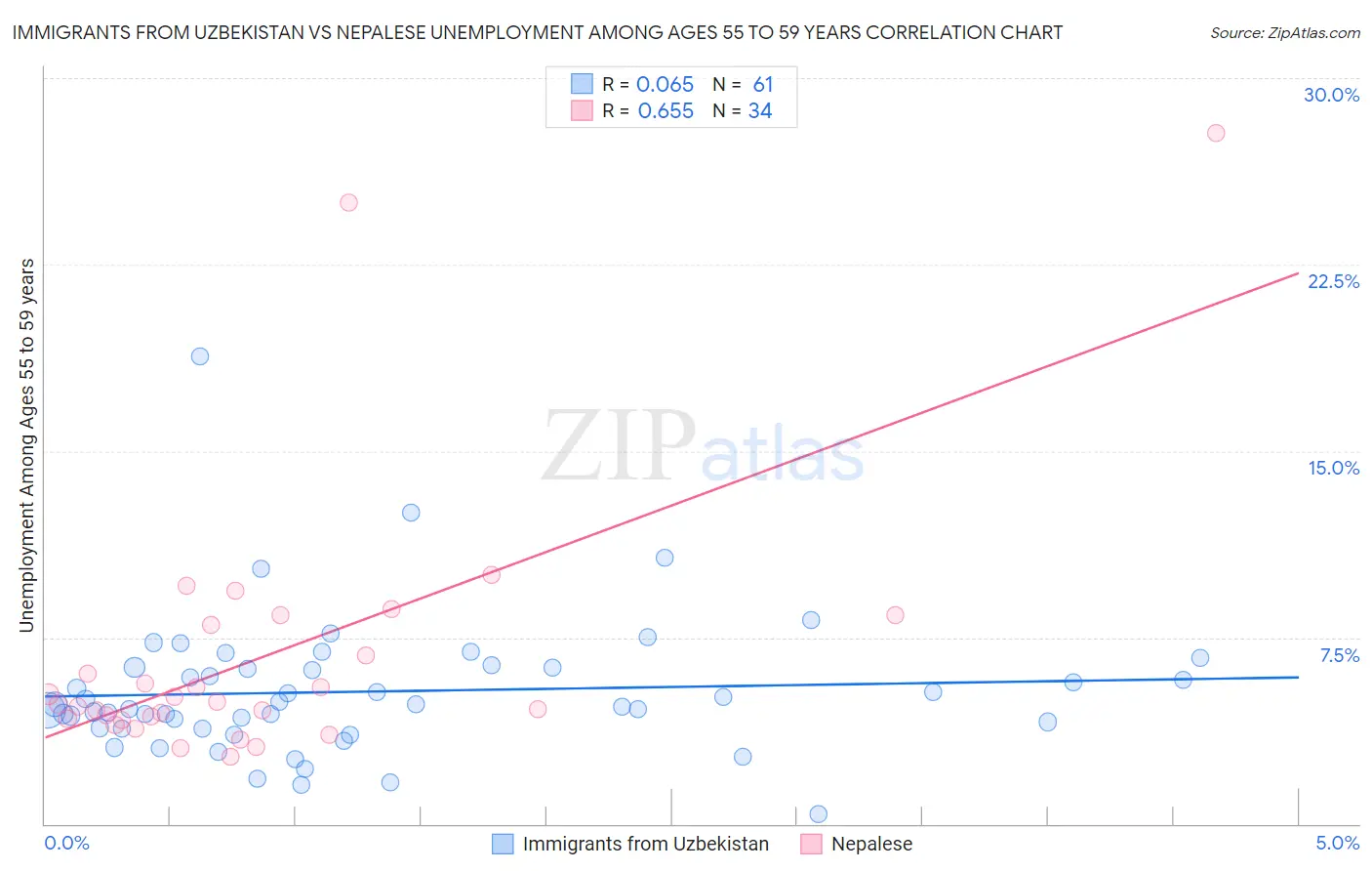 Immigrants from Uzbekistan vs Nepalese Unemployment Among Ages 55 to 59 years