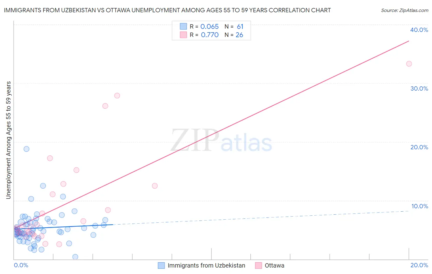 Immigrants from Uzbekistan vs Ottawa Unemployment Among Ages 55 to 59 years