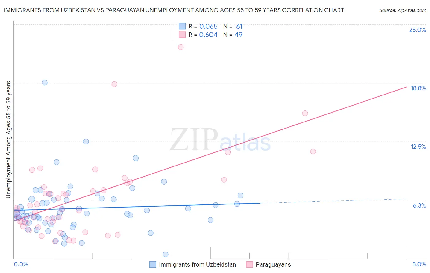Immigrants from Uzbekistan vs Paraguayan Unemployment Among Ages 55 to 59 years