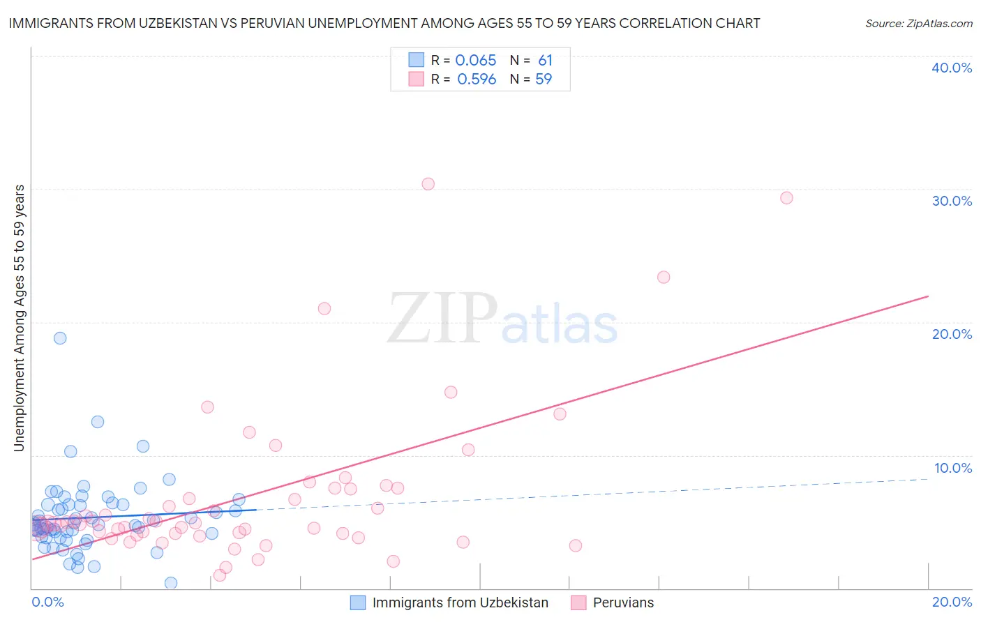 Immigrants from Uzbekistan vs Peruvian Unemployment Among Ages 55 to 59 years