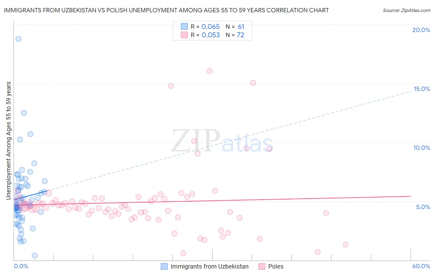 Immigrants from Uzbekistan vs Polish Unemployment Among Ages 55 to 59 years