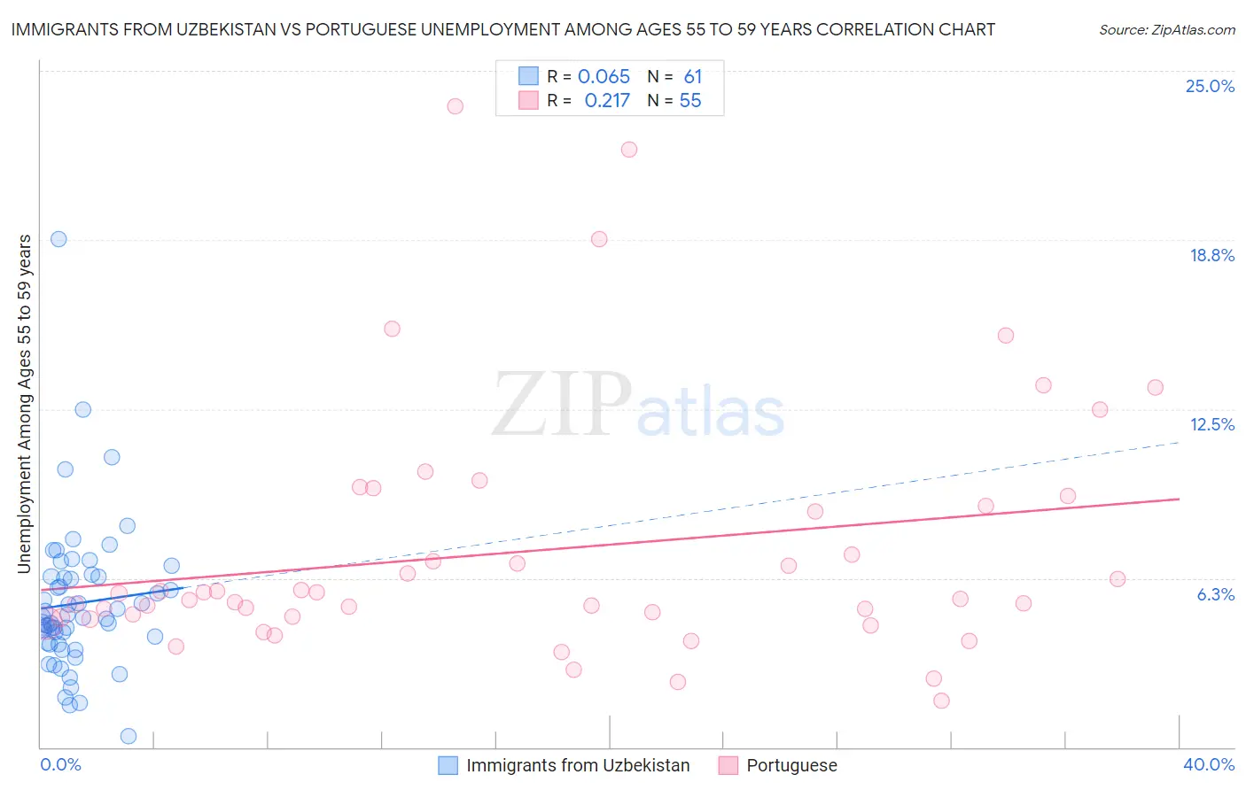 Immigrants from Uzbekistan vs Portuguese Unemployment Among Ages 55 to 59 years