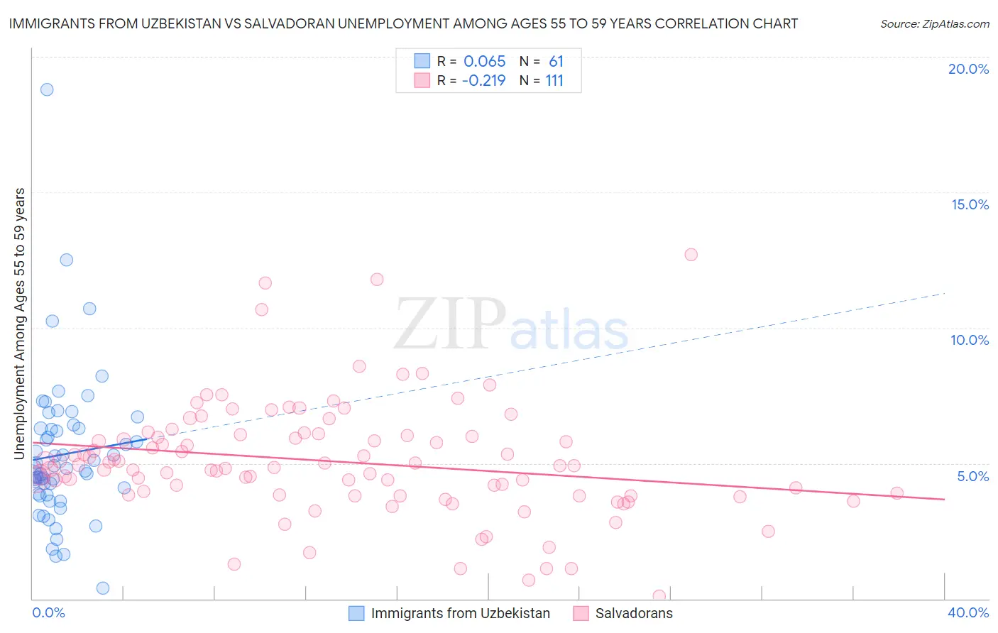 Immigrants from Uzbekistan vs Salvadoran Unemployment Among Ages 55 to 59 years