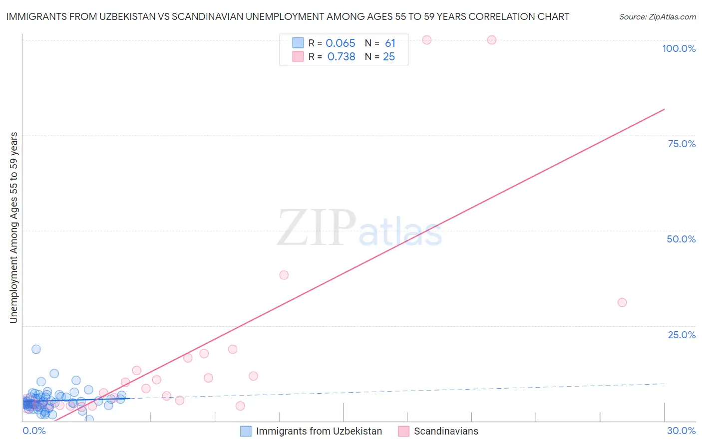 Immigrants from Uzbekistan vs Scandinavian Unemployment Among Ages 55 to 59 years