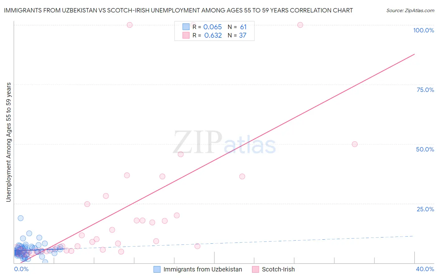 Immigrants from Uzbekistan vs Scotch-Irish Unemployment Among Ages 55 to 59 years