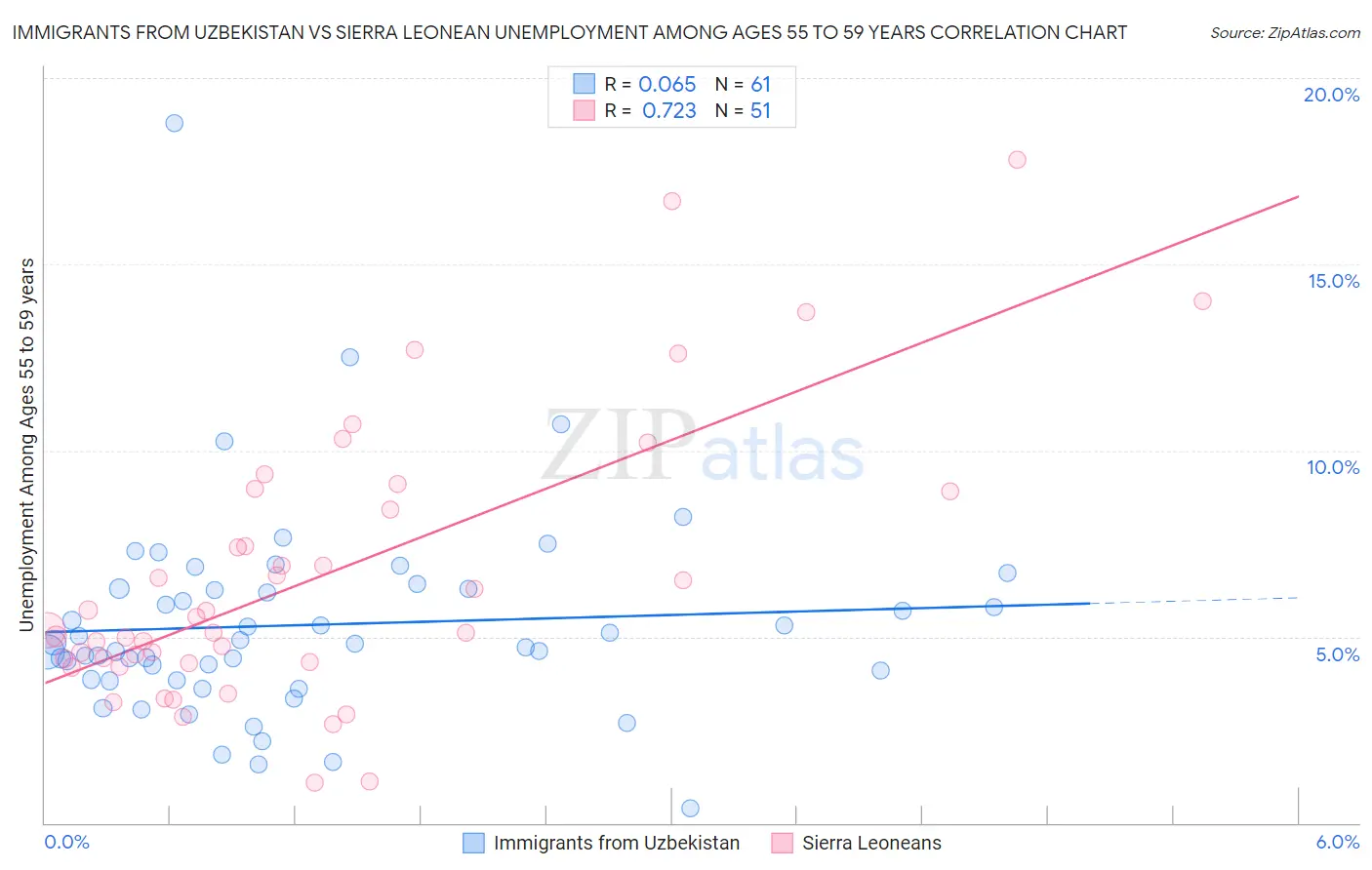Immigrants from Uzbekistan vs Sierra Leonean Unemployment Among Ages 55 to 59 years