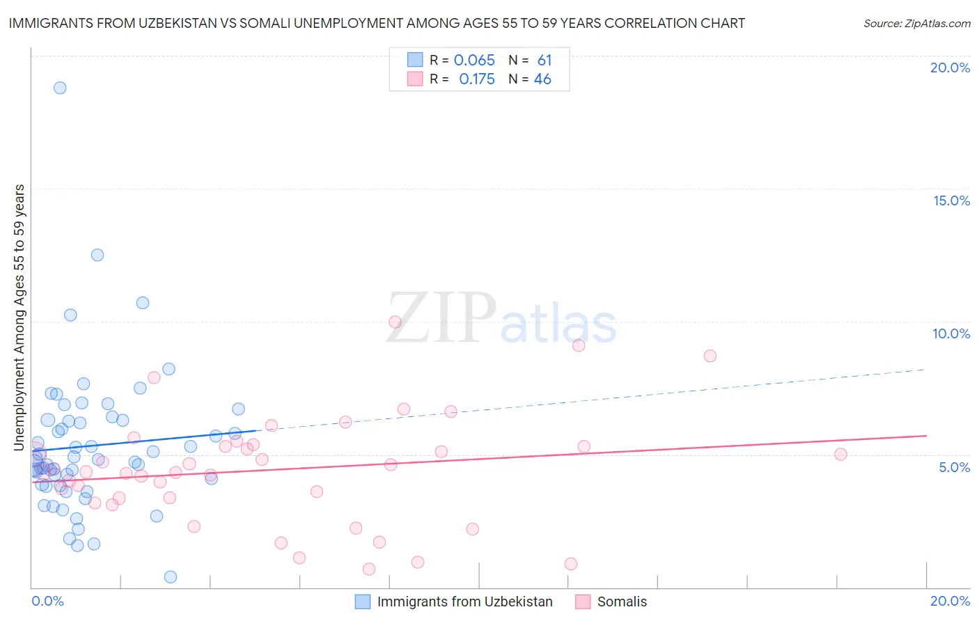 Immigrants from Uzbekistan vs Somali Unemployment Among Ages 55 to 59 years