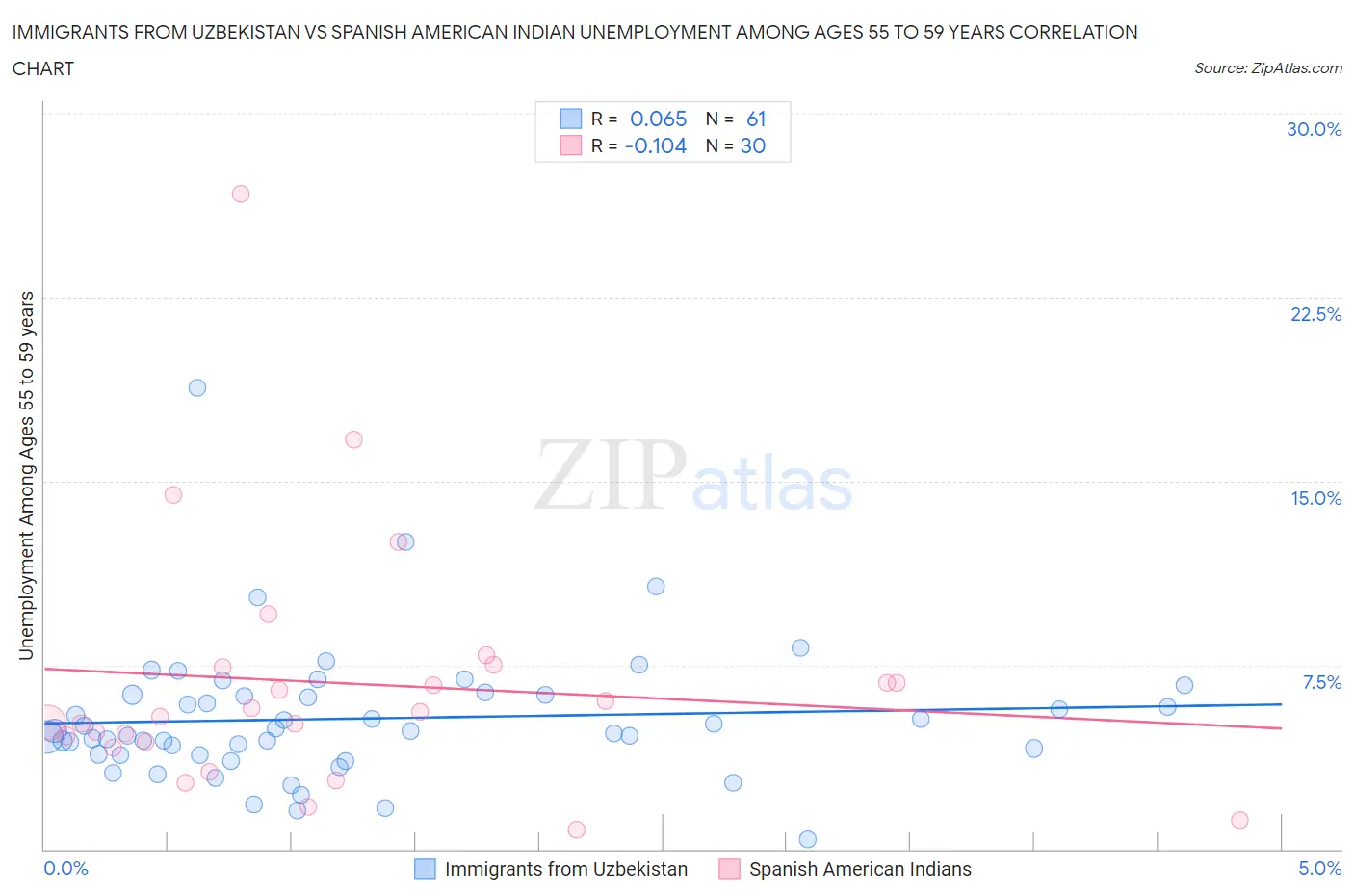 Immigrants from Uzbekistan vs Spanish American Indian Unemployment Among Ages 55 to 59 years