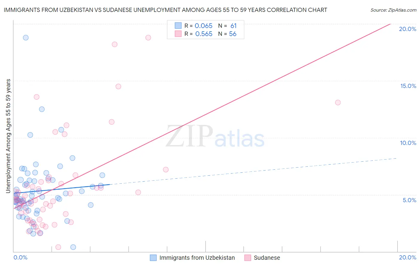 Immigrants from Uzbekistan vs Sudanese Unemployment Among Ages 55 to 59 years