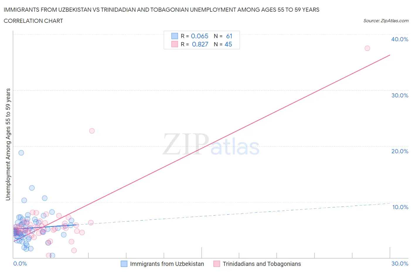 Immigrants from Uzbekistan vs Trinidadian and Tobagonian Unemployment Among Ages 55 to 59 years