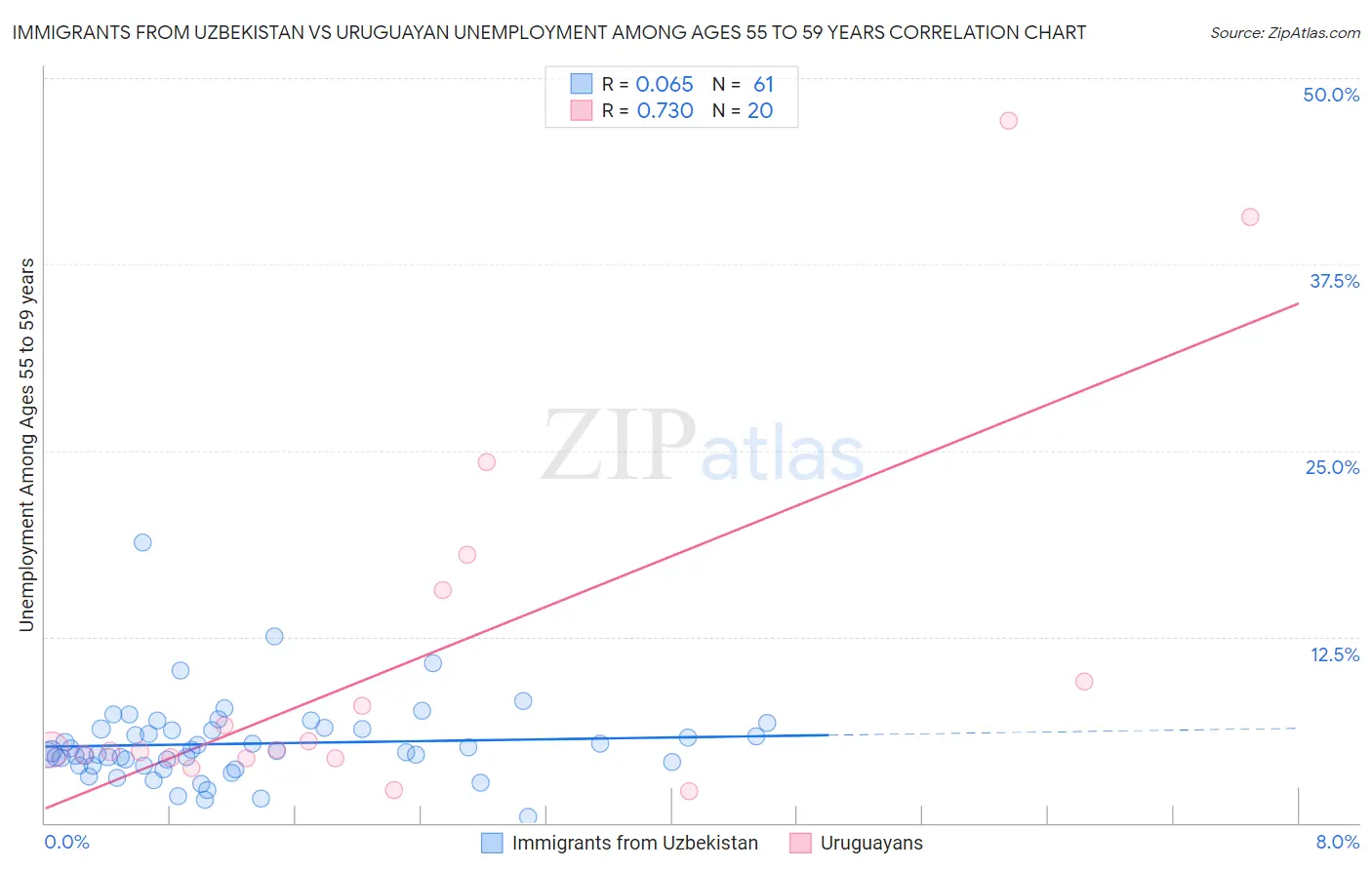 Immigrants from Uzbekistan vs Uruguayan Unemployment Among Ages 55 to 59 years