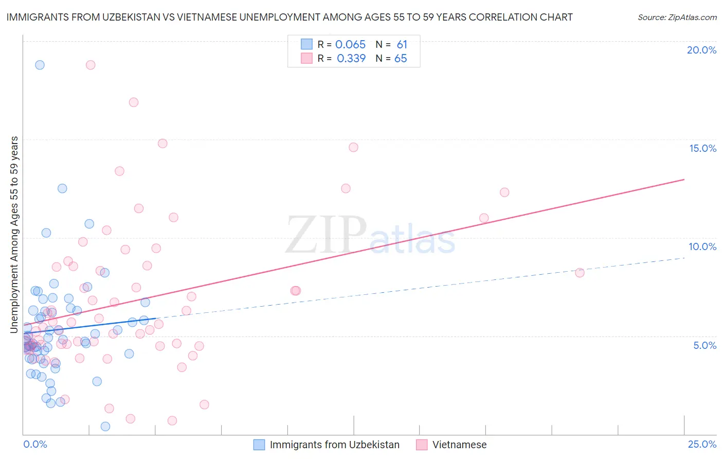 Immigrants from Uzbekistan vs Vietnamese Unemployment Among Ages 55 to 59 years
