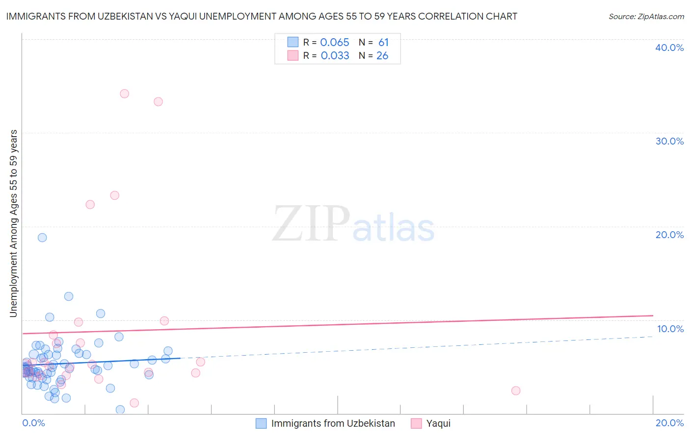Immigrants from Uzbekistan vs Yaqui Unemployment Among Ages 55 to 59 years