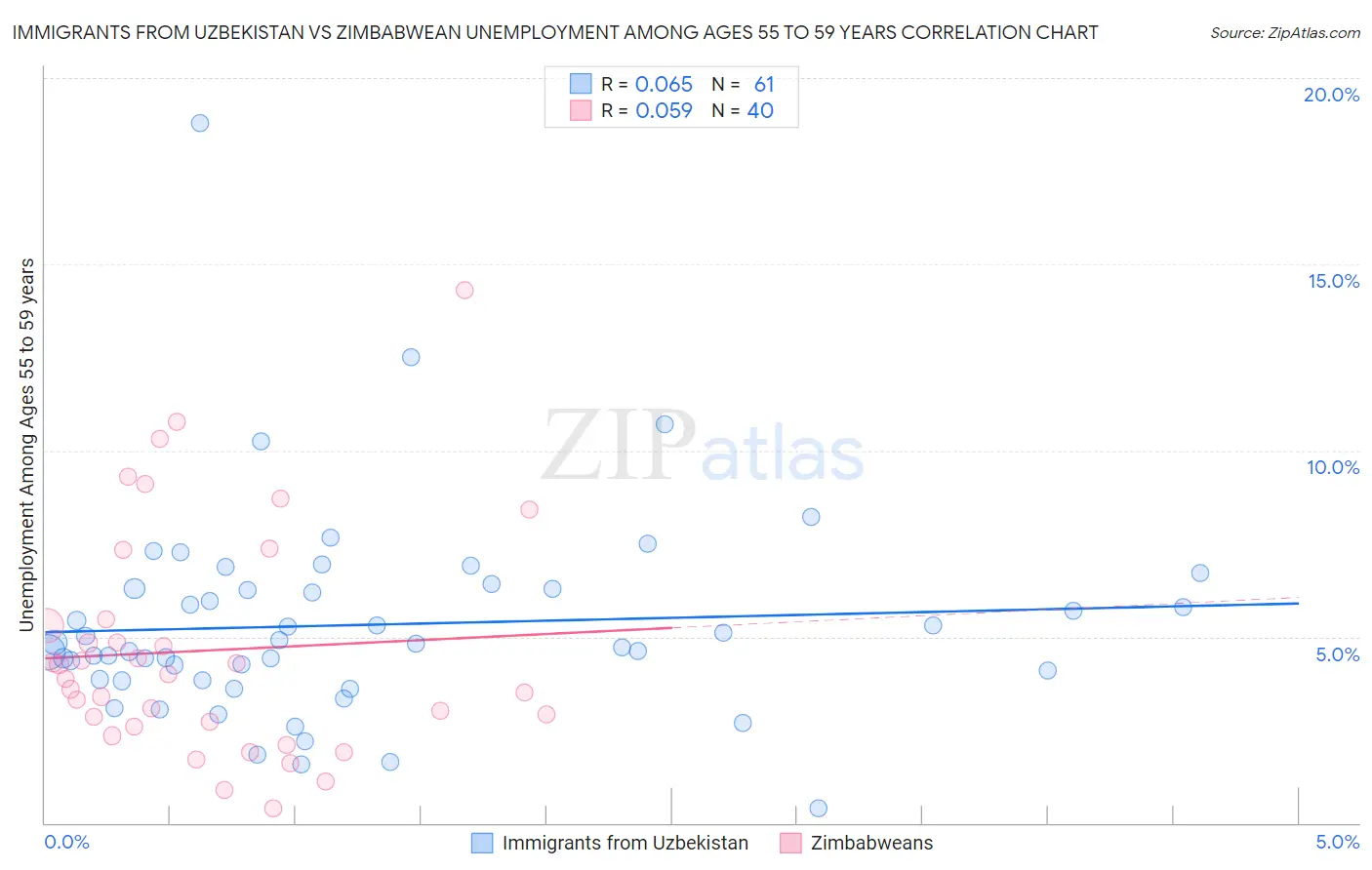 Immigrants from Uzbekistan vs Zimbabwean Unemployment Among Ages 55 to 59 years