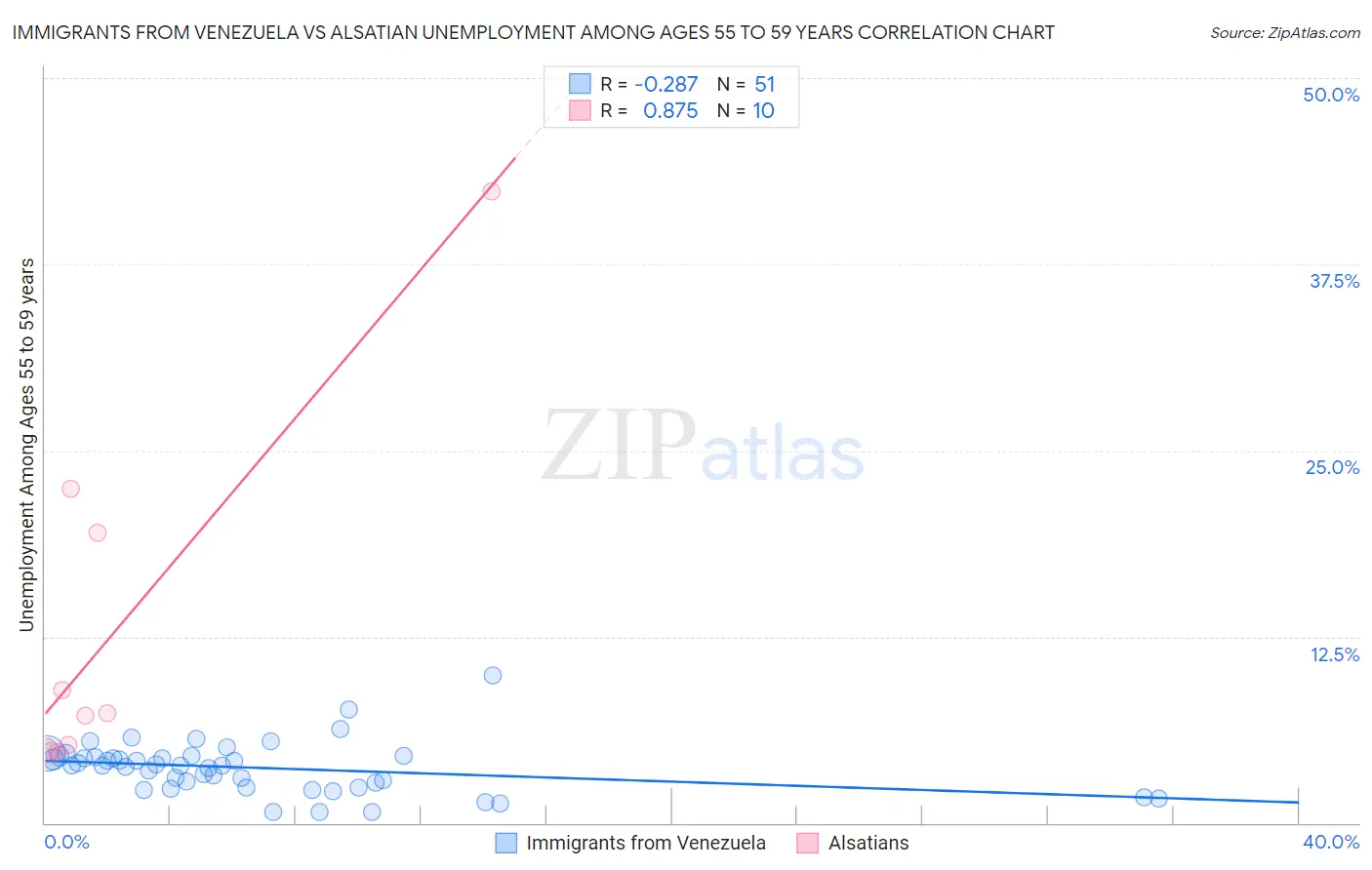 Immigrants from Venezuela vs Alsatian Unemployment Among Ages 55 to 59 years