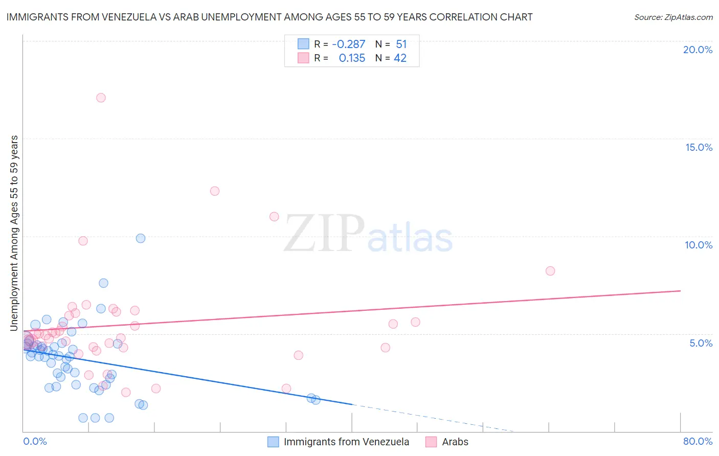 Immigrants from Venezuela vs Arab Unemployment Among Ages 55 to 59 years