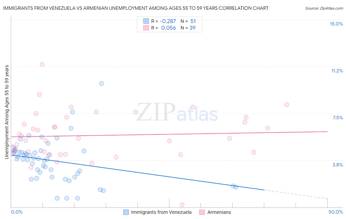 Immigrants from Venezuela vs Armenian Unemployment Among Ages 55 to 59 years