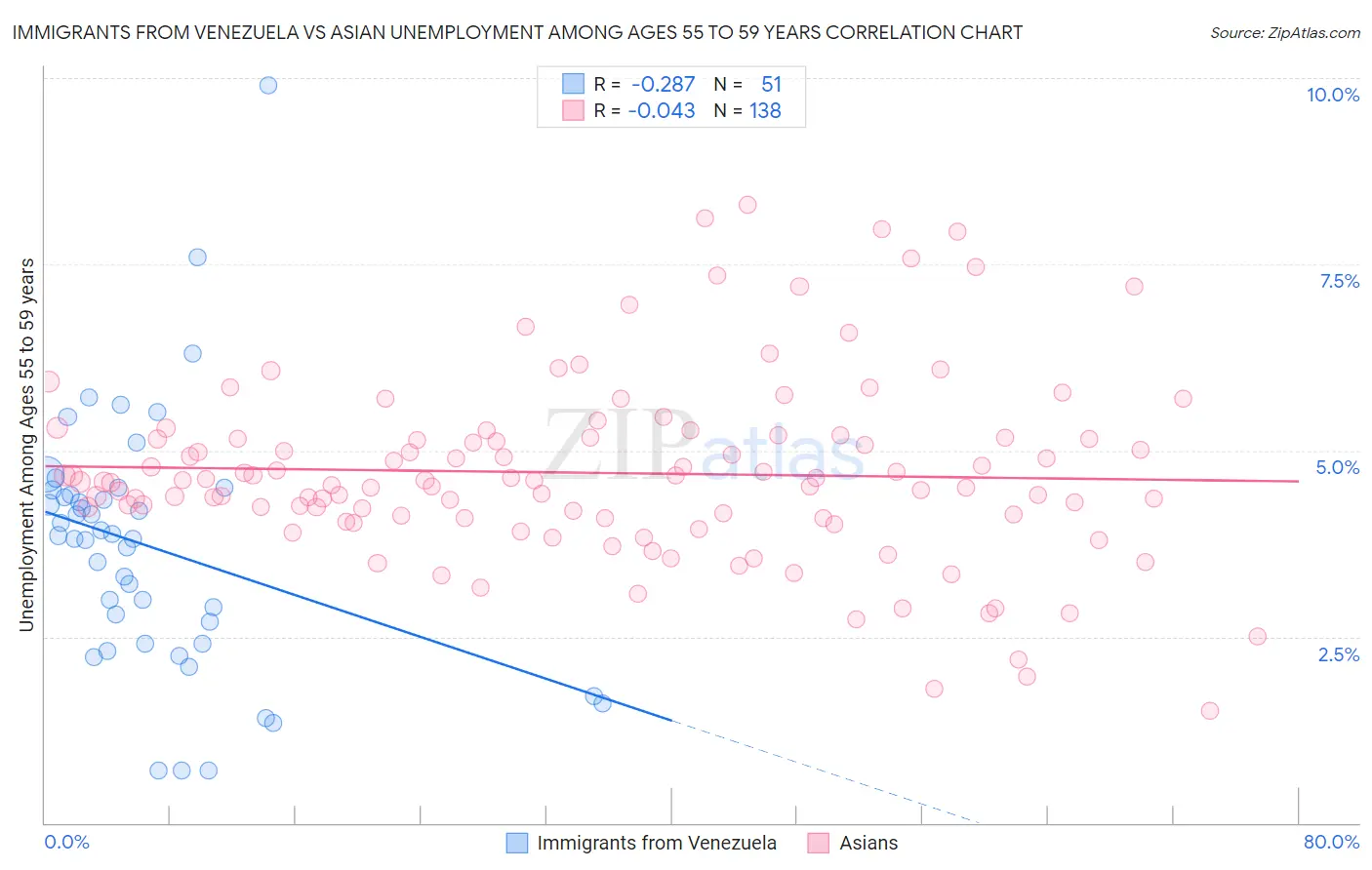 Immigrants from Venezuela vs Asian Unemployment Among Ages 55 to 59 years